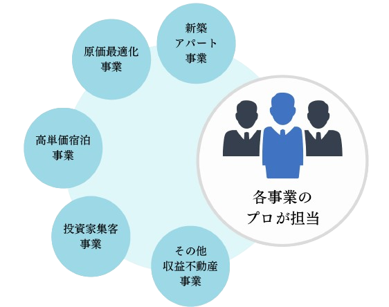 各事業のプロが担当